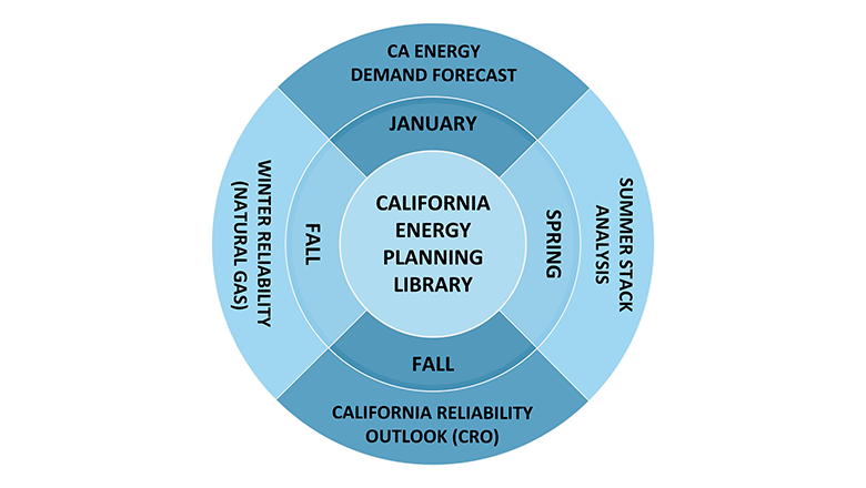 California Energy Planning Library Release Calendar (clockwise): January - CA Energy Demand Forecast. Spring - Summer Stack Analysis. Fall - California Reliability Outlook (CRO) and Winter Reliability (Natural Gas)