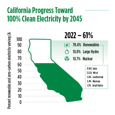 California Progress Toward 100% Clean Electricity by 2045, Currently 2021 is 59%