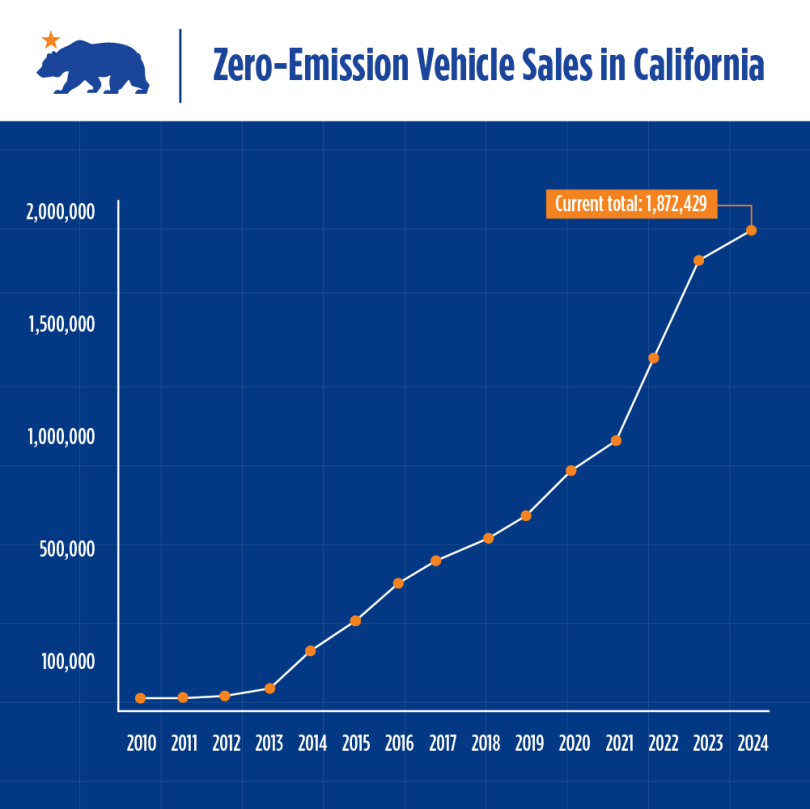 Graphic displaying information on zero-emission vehicle sales in California.