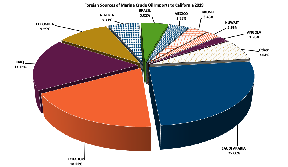 Foreign Sources of Crude Oil Imports to California 2019