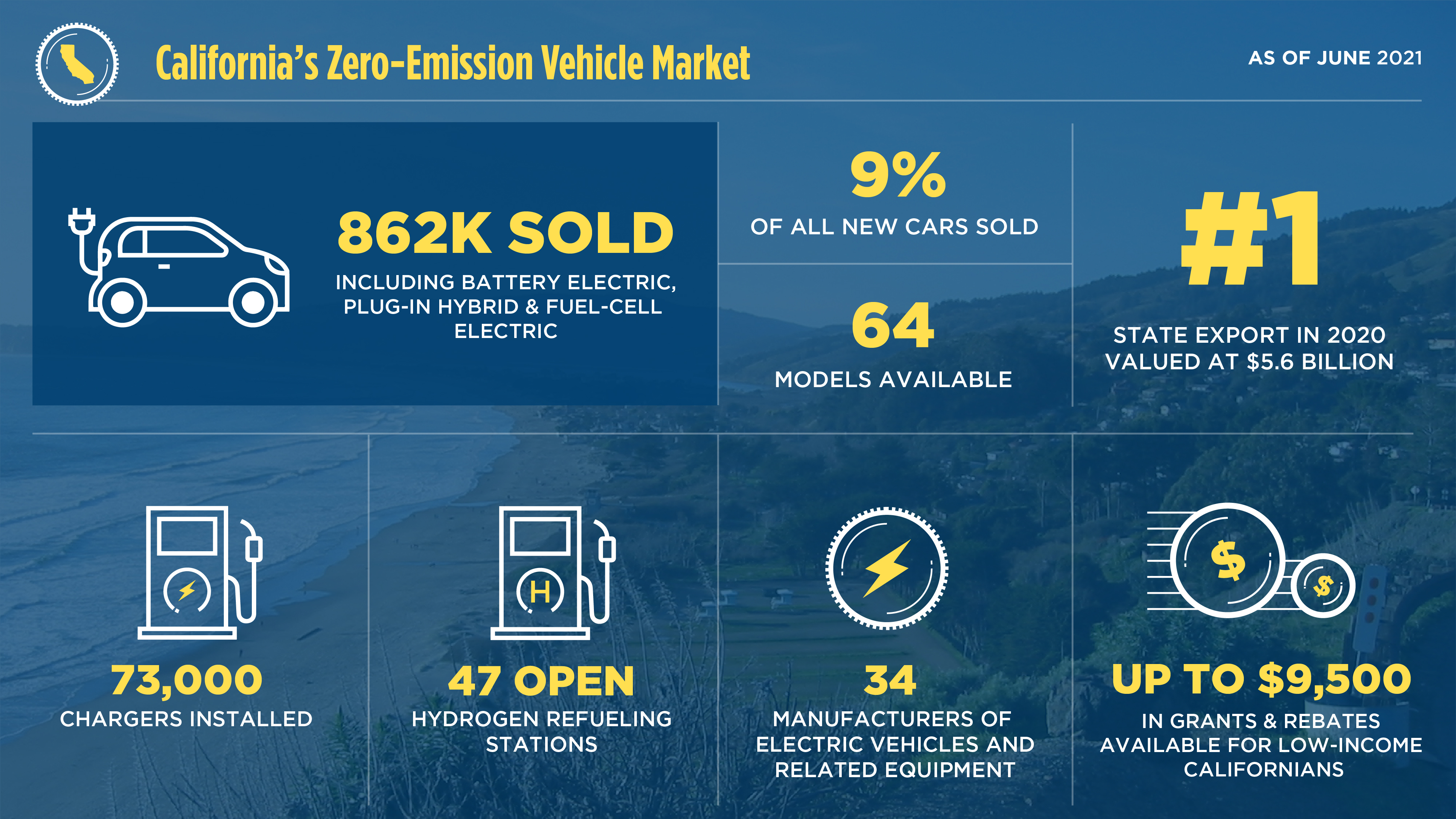Fast Facts About California’s Zero-Emission Vehicle Market. 862,000 ZEVs sold to date including battery electric, plug-in hybrid and fuel-cell electric. 9% of all new cars sold in Q1 2021. #1 state export valued at $5.6 billion. 73,000 chargers installed. 47 open hydrogen stations. 34 manufacturers of electric vehicles and related equipment. Up to $9,500 in grants and rebates available for low-income Californians to purchase a zero-emission vehicle.