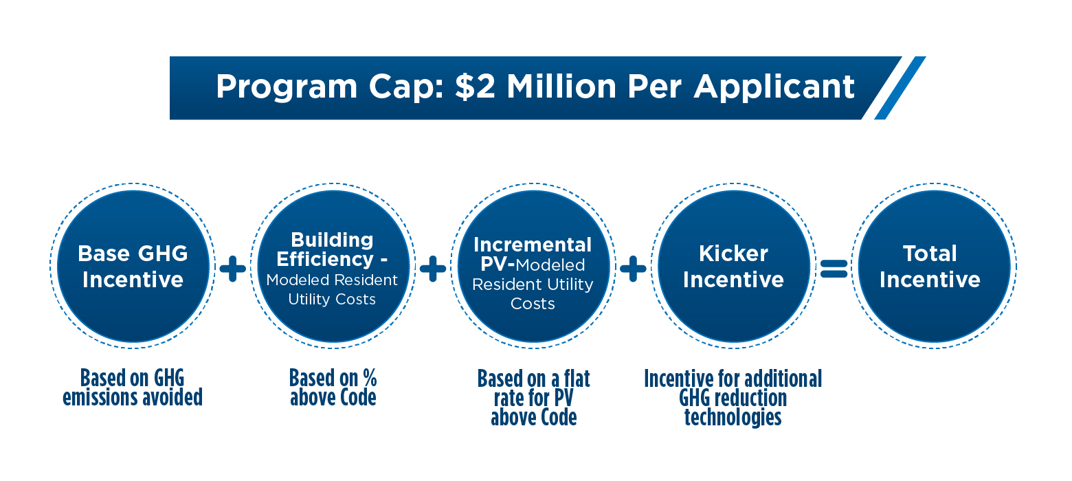 Program Cap:$2 million Per Applicant. Base GHG Incentive based on GHG emissions avoided + Building Efficiency-Modeled Resident Utility Costs based on percent above code + Incremental PV-Modeled Resident Utility Costs based on a flat rate for PV above code + Kicker Incentive, incentive for additional GHG reduction technologies = Total Incentive.