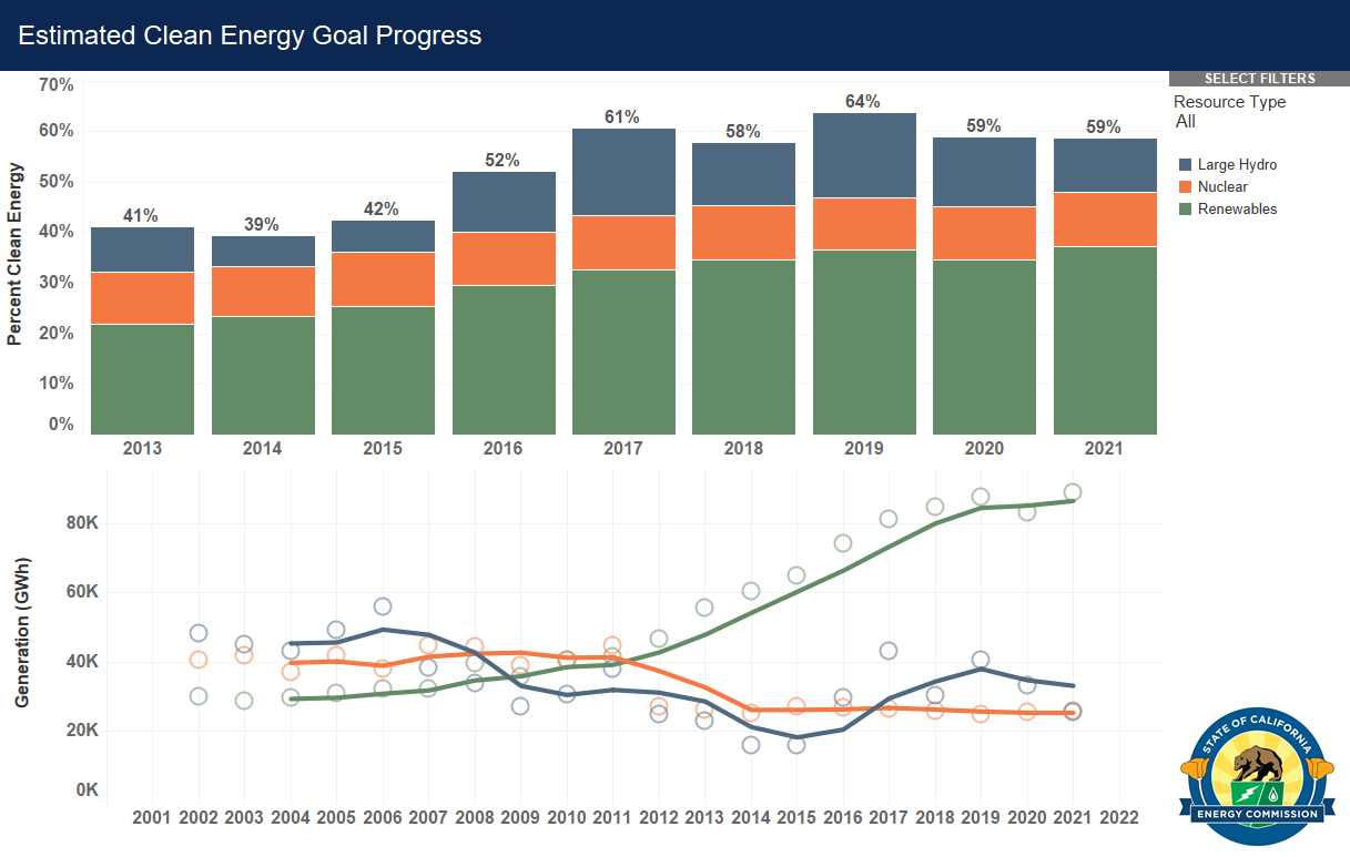 Graphic of Estimated Clean Energy Goal Progress. View dashboards for more information.