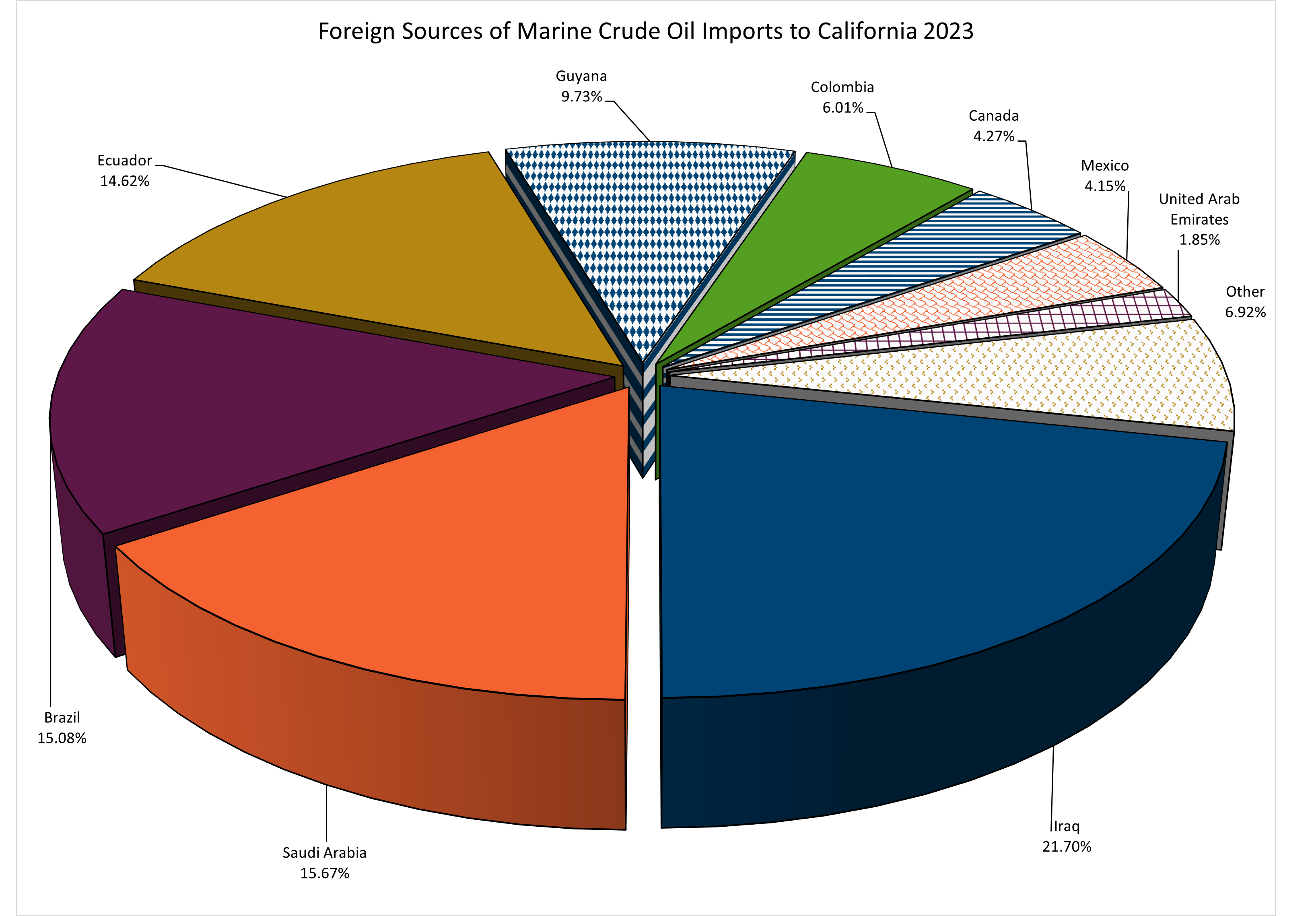 Graphical chart of Foreign Sources of Crude Oil