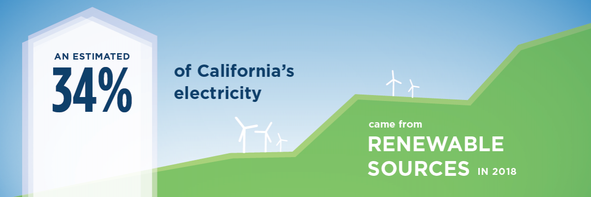 An estimated thirty-four percentage of California's electricity came from Renewable Sources in 2018.