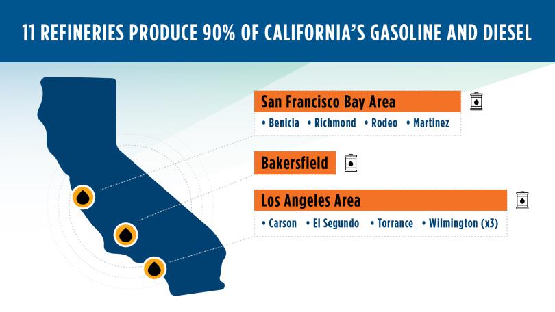 11 refineries produce 90% of California's gasoline and diesel, four located in the San Francisco Bay Area, one in Bakersfield, and six in the Los Angeles area.