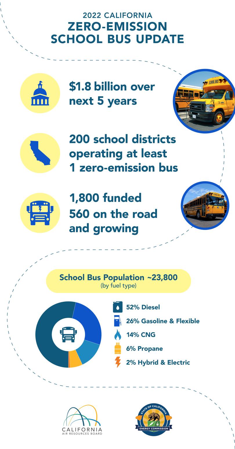 Graphic displaying information on California's 2022 zero-emission school bus update.