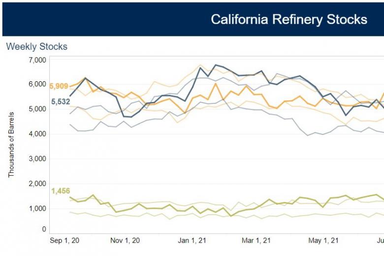A graph showing California Refinery Weekly Stocks