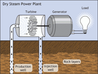 Graphic of  geothermal dry steam power plant from US Department of Energy,  Office of Energy Efficiency & Renewable Energy
