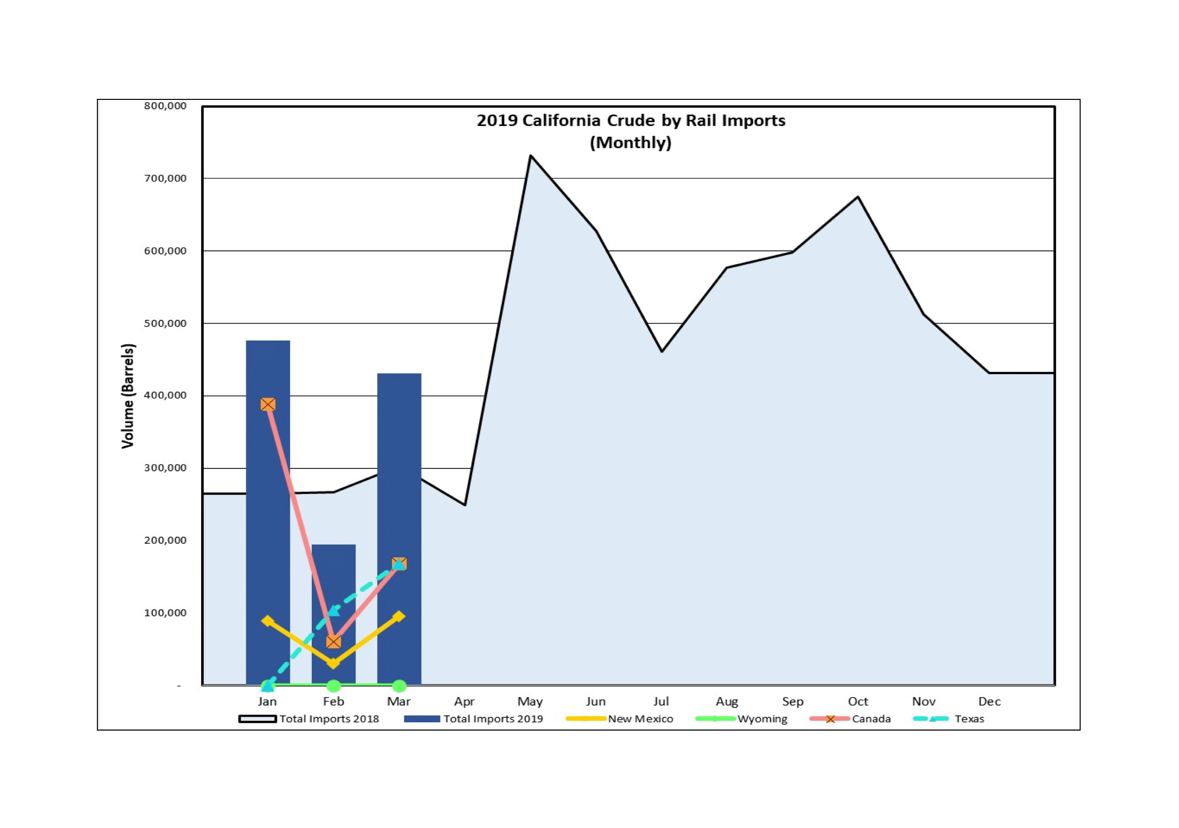 chart showing crude oil imports to California by rail in 2019. Data is contained in the table below. Sources: PIIRA Data, Energy Commission Analysis