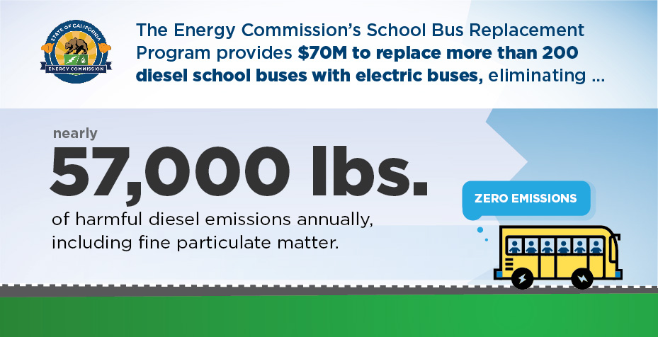 The Energy Commission's School Bus Replacement Program provides $70M to replace more than 200 diesel school buses with electric buses, eliminating nearly 57,000 lbs of harmful diesel emissions annually including fine particular matter.