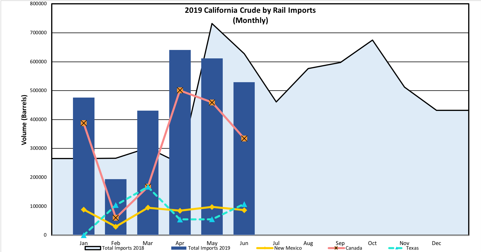 Graph of crude by rail numbers
