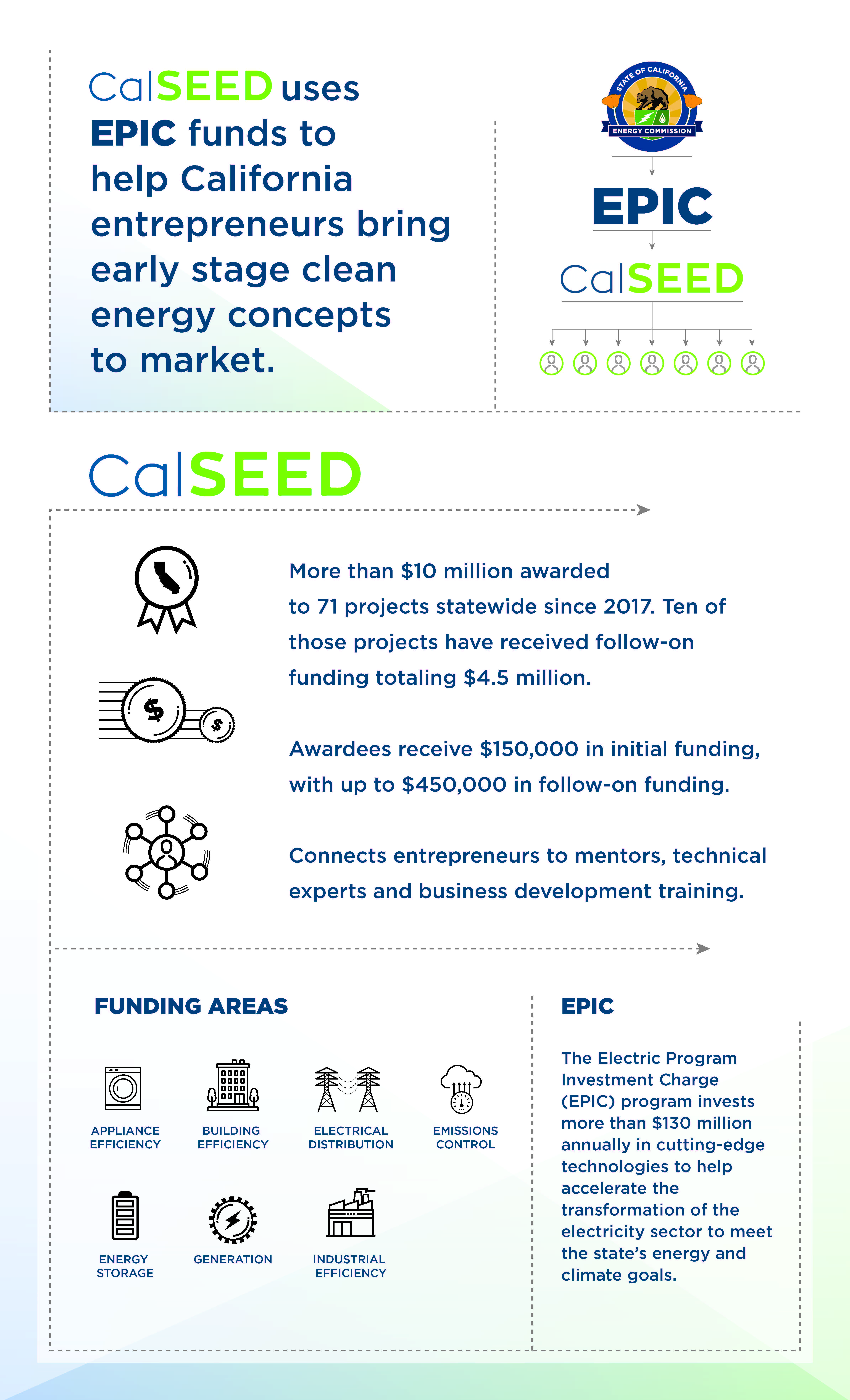 CalSEED information on 71 projects awarded more than $10 million. The Electric Program Investment Charge (EPIC) program invests more than $130 million annually in cutting edge technologies