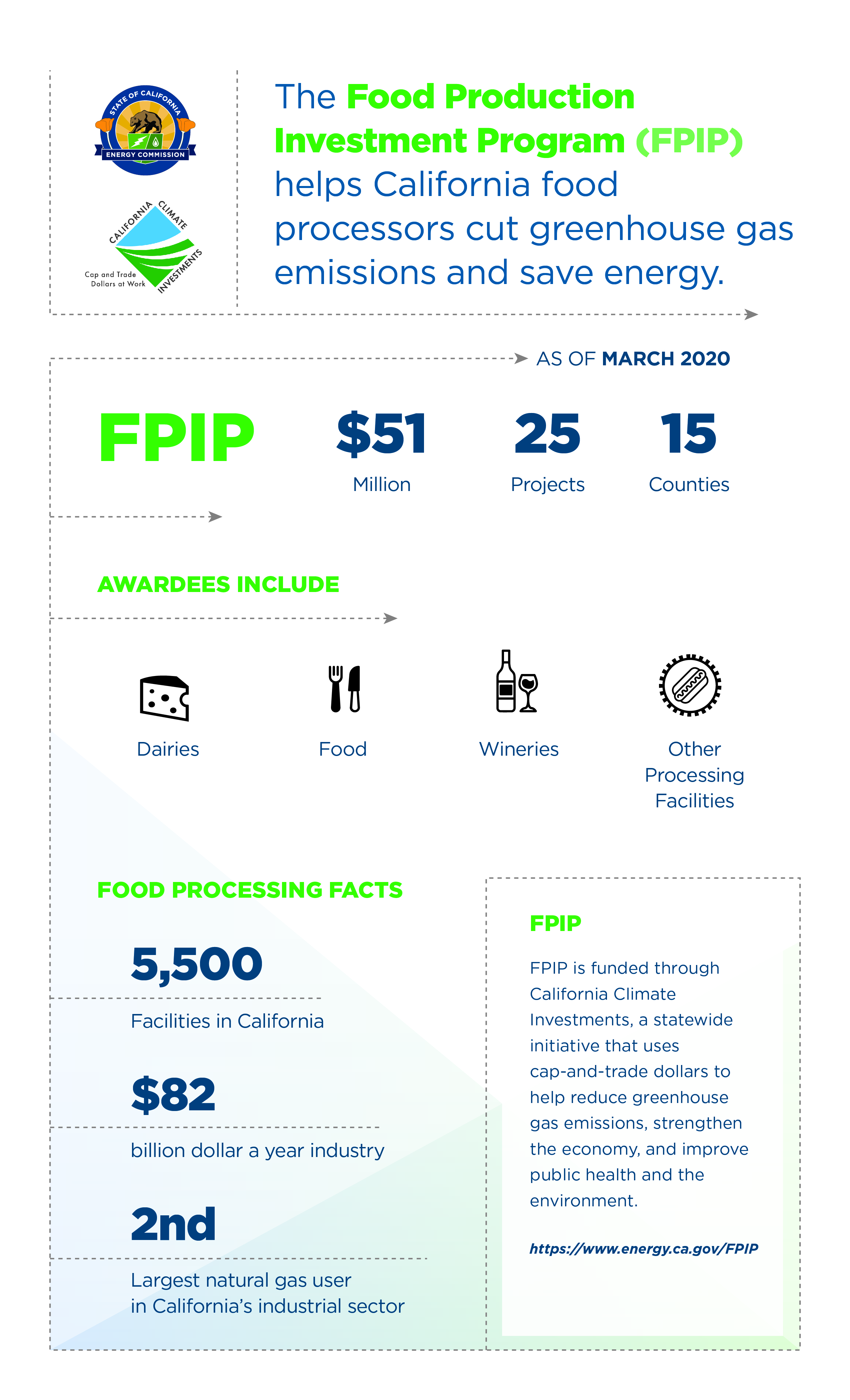 Several quick facts on the Food Production Investment Program and food processing in California.