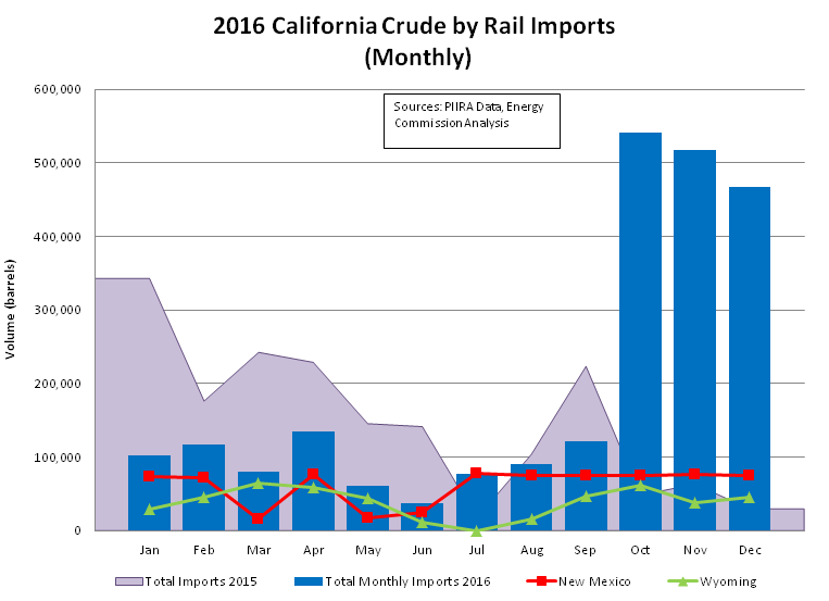 2016 Crude Oil Import to California 2016