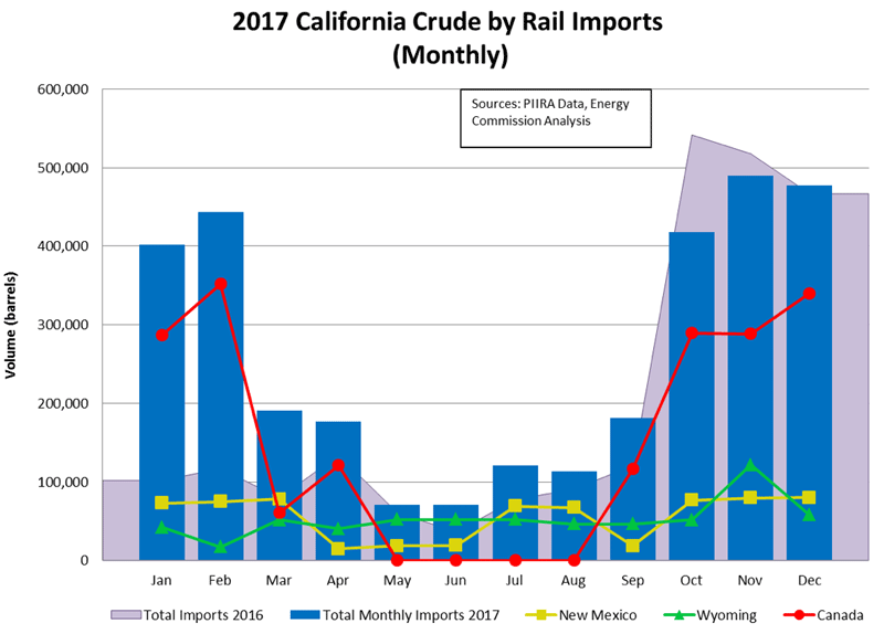 2017 California Crude by Rail Imports (Monthly)
