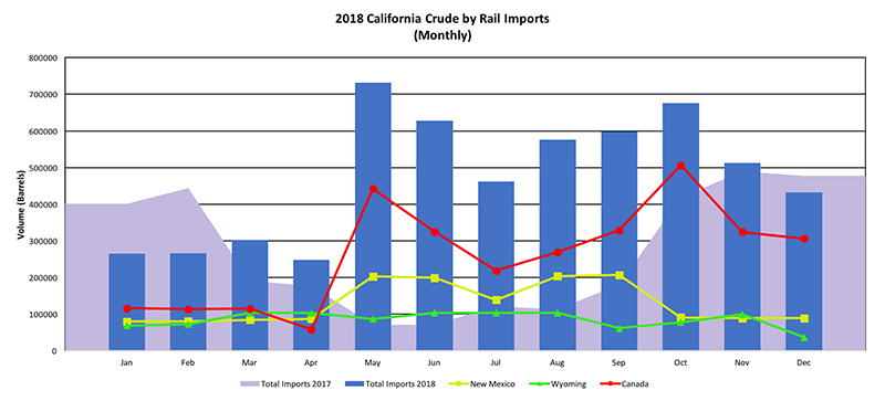 2018 California Crude by Rail Imports (Montly)