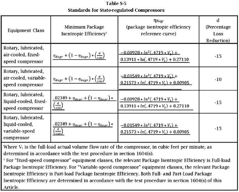 A table for standards for state-regulated compressors.