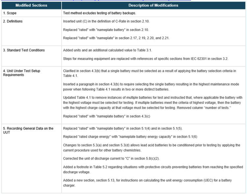 Uniform Test Method, List of modifications for federal battery charger systems uniform test method