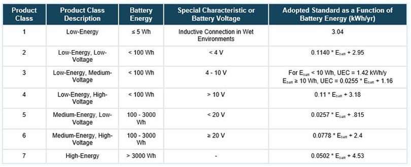 Battery charger classes, Table of 7 product classes for battery chargers.
