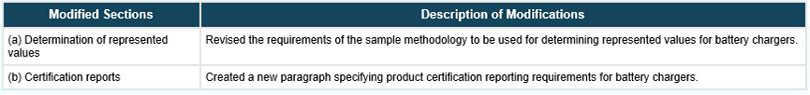 Changes to federal battery charger systems, List of modified sections for federal battery charger systems