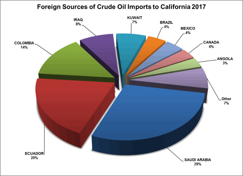 Foreign Sources of Crude Oil Import in California 2017