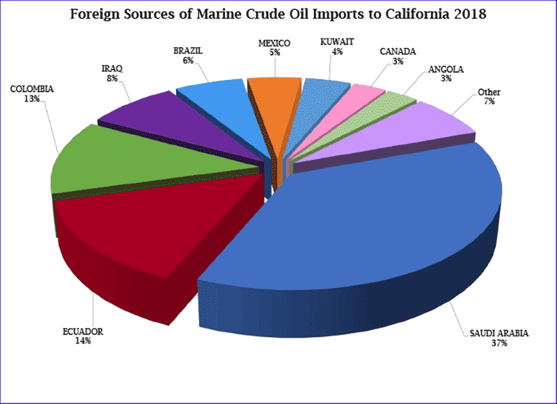 Foreign Sources of Marine Crude Oil Imports to Califonia 2018