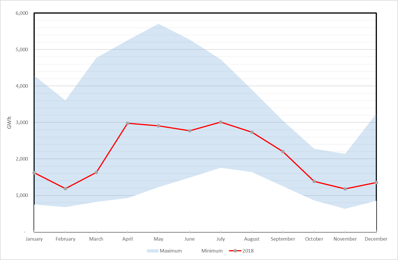 2018 monthly hydroelectric generation was well below histroical levels and below average in every month except April and September