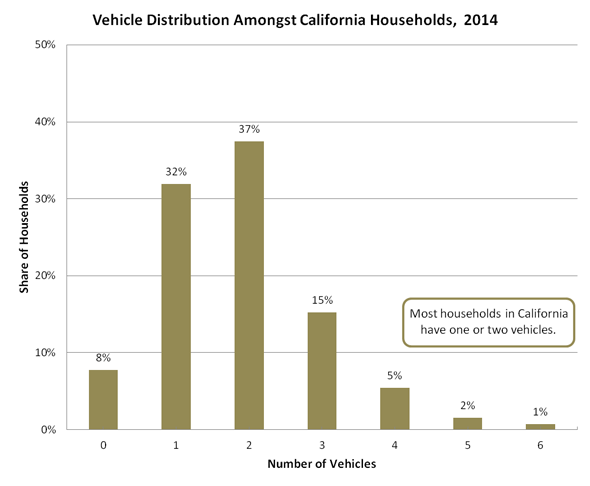 Vehicle Distribution