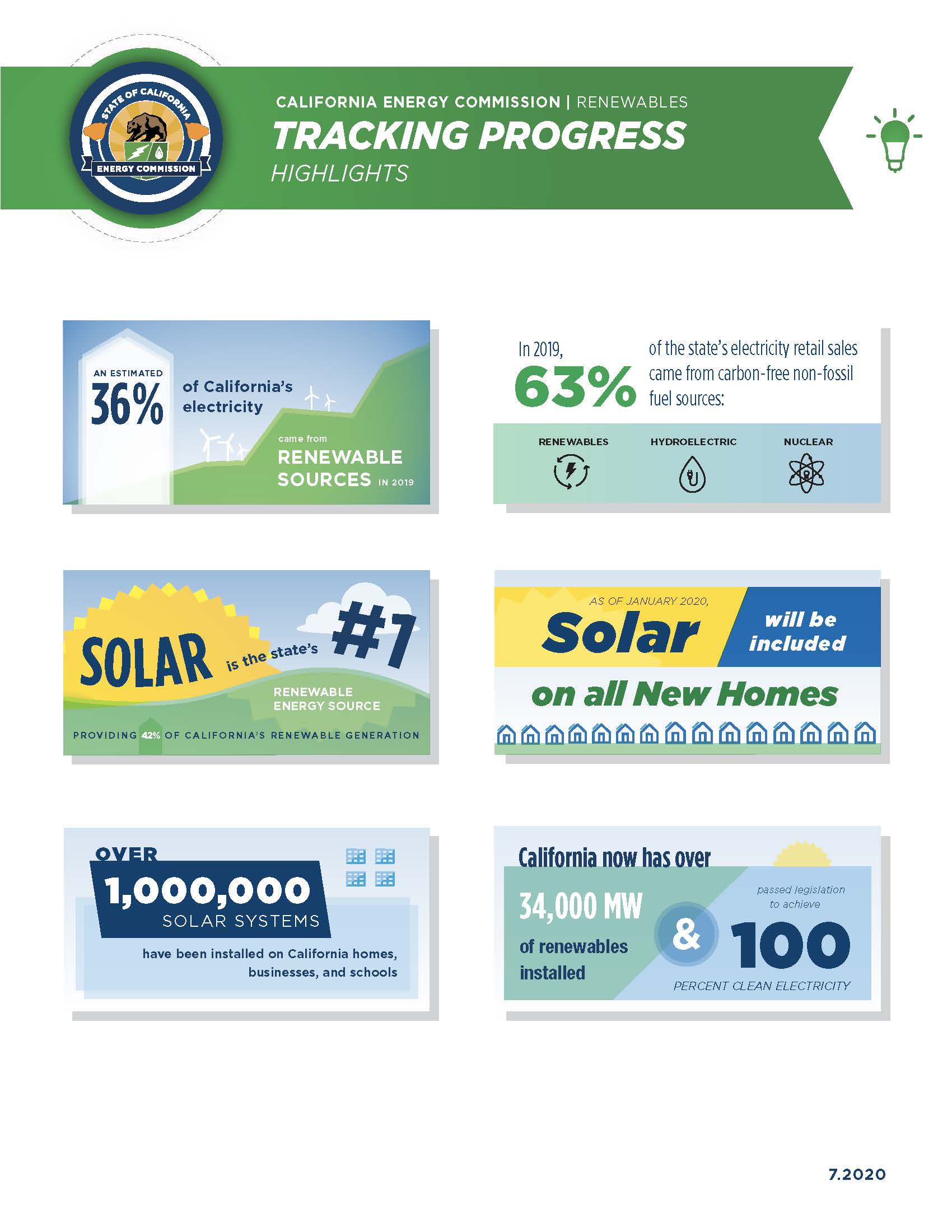 Tracking Progress Highlights In 2019 in California (CA) An estimated 36% of electricity came from renewable sources. 63% of the electricity retail sales came from carbon-free non-fossil fuel sources. Solar is the state’s #1 renewable energy source, providing 42% of CA’s renewable generation. As a January 2020, solar will be included all new homes. Over 1 million solar systems have been installed on CA homes, businesses, & schools. CA now has over 34,000 mw of renewables to achieve 100% clean electricity.
