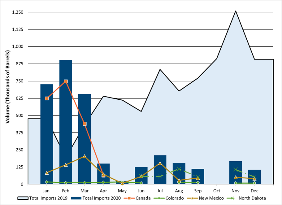 Crude Oil Imports By Rail 2020