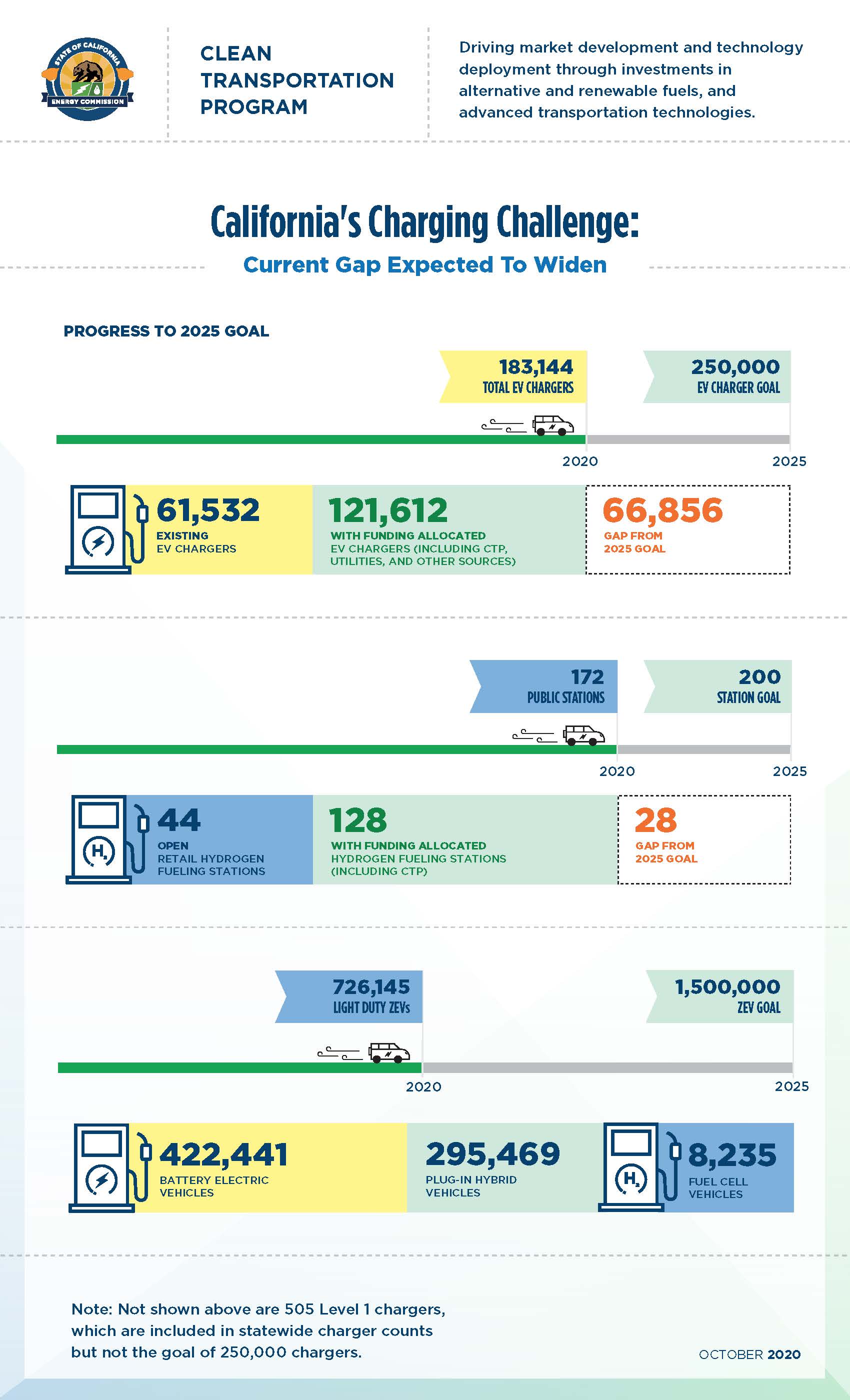 Graphic shows the progress in reaching the state’s 2025 goals for electric vehicle chargers, hydrogen fueling stations, and zero-emission vehicles.