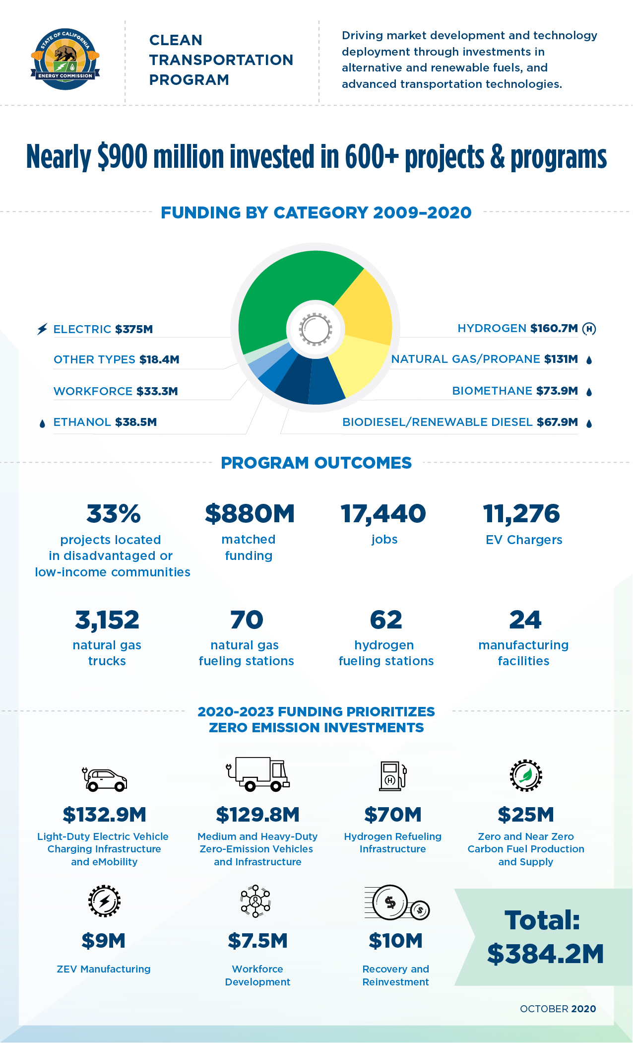 Clean Transportation Program funding by category, program outcomes, and funding priorities.