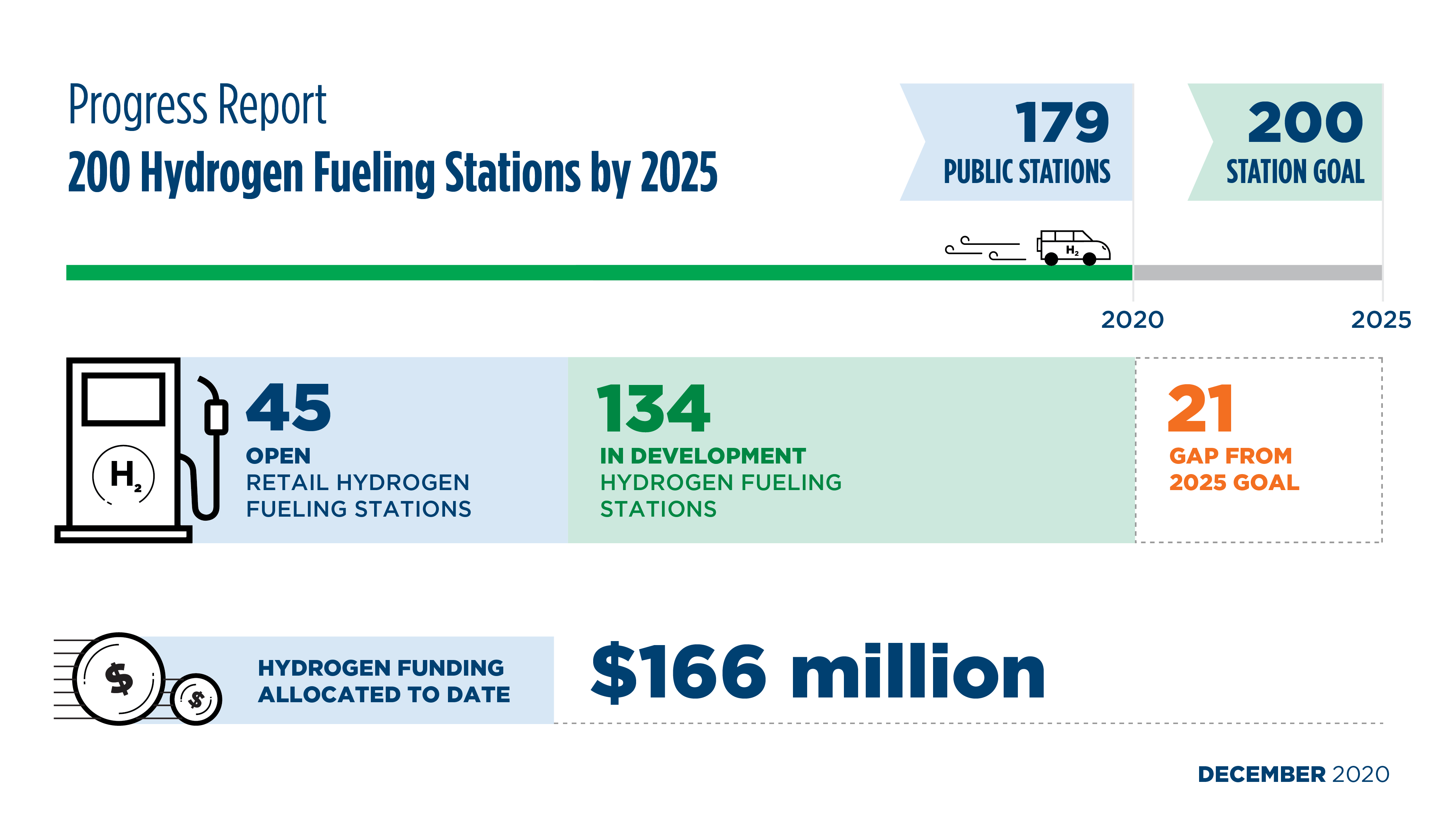 Graphic showing the number of hydrogen station planned and installed in California.