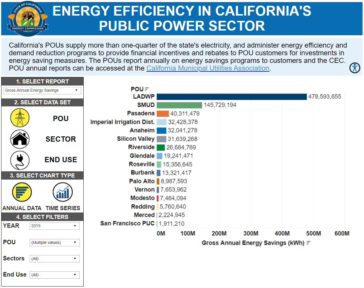 Energy Efficiency in the Public Power Sector - Dashboard