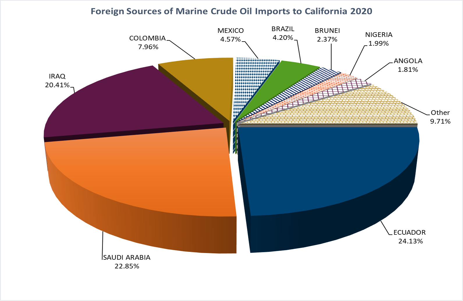 Graph of Foreign Sources of Marnine Crude Oil Imports to California 2020, Values are shown in table below.