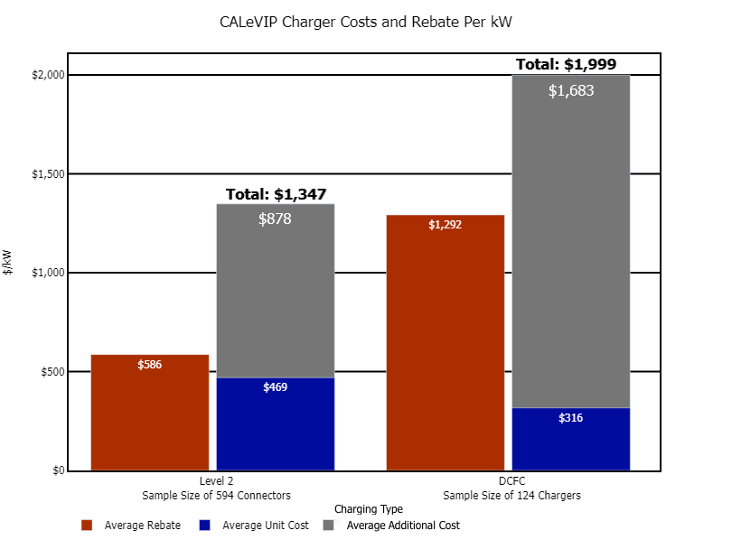 The bar graph shows the average rebate paid per rated kW, the average unit cost per rated kW, and the average total project cost per rated kW installed by charging type: Level 2 and Direct Current (DC) fast charger. 