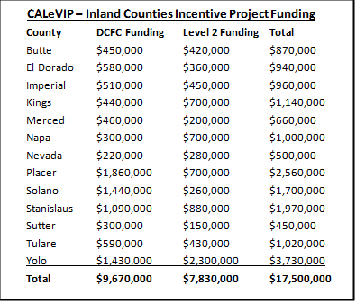 A list of counties receiving CALeVIP funding