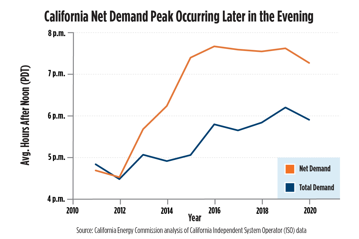 A graph showing the average timing of daily overall peak and net peak from 2011–2020. The overall peak has shifted slightly later from around 4:30pm to around 6:00p.m. and the net peak has shifted greatly from around 4:30p.m. to around 7:30p.m.