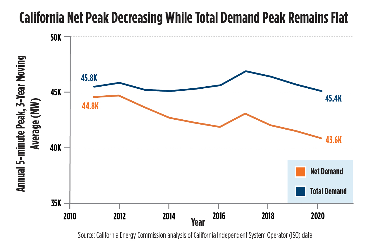 A graph showing a rolling average of annual overall peak and net peak from 2011–2020. The overall peak has stayed relatively constant and the net peak has decreased over time. 