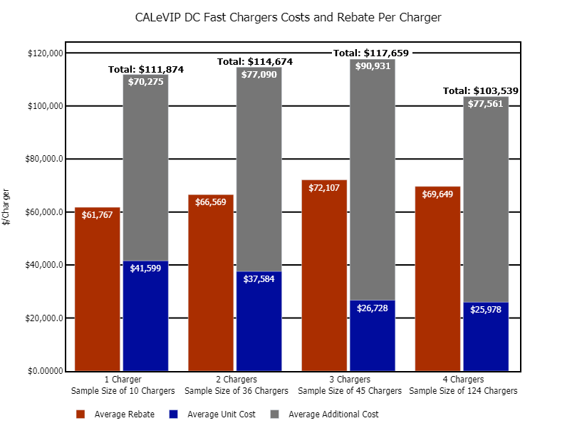 The bar graph shows the average rebate per charger, the unit cost per charger, and the average total project cost per charger aggregated by the number of direct current (DC) fast chargers installed.