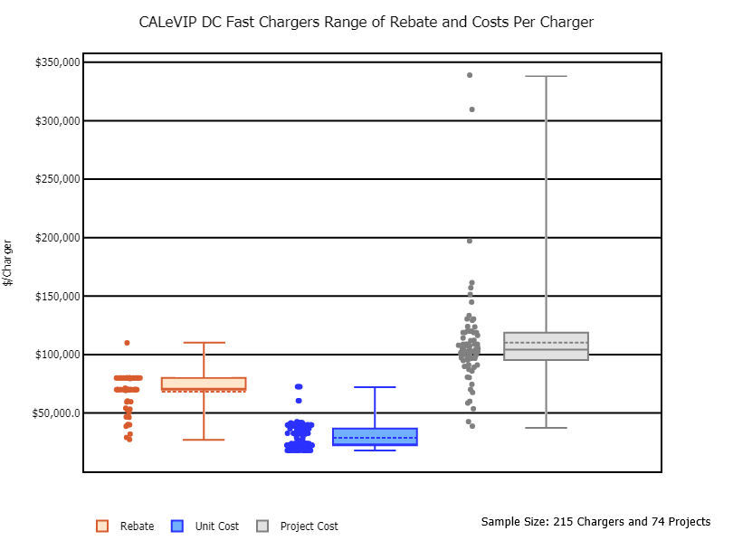 The box plots show the range of rebate per charger, unit cost per charger, and total project cost per charger for direct current (DC) fast charger CALeVIP projects. 