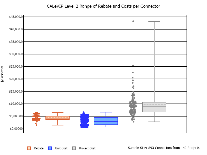 The box plots show the range of rebate per connector, unit cost per connector, and total project cost per connector for level 2 CALeVIP projects.