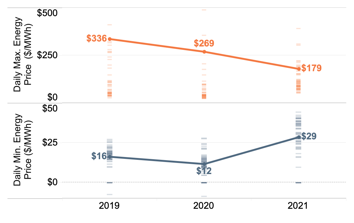 Figure 3. Batteries participating in the energy market have the effect of moderating extreme high and low prices. Energy price values over $500/MWh are not shown for clarity.  