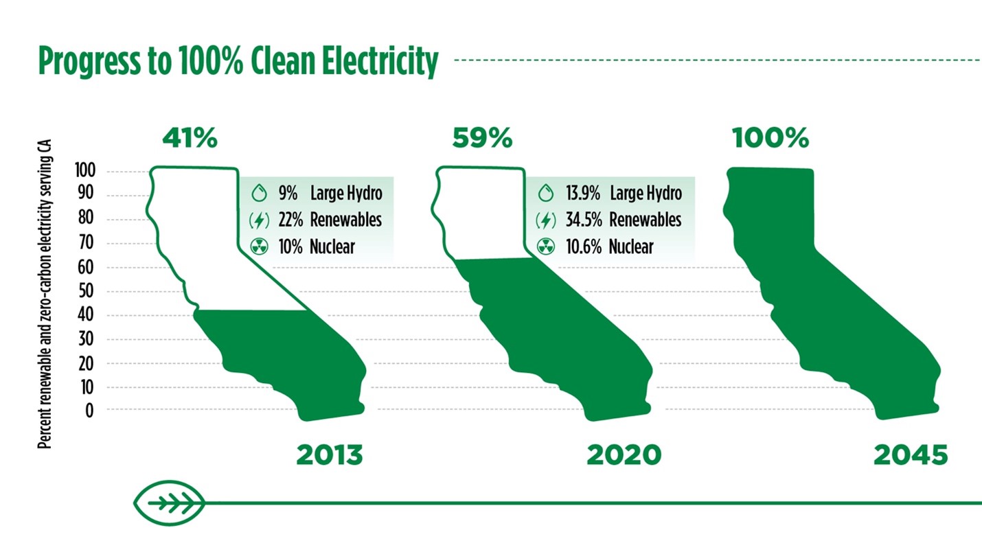 Graph showing California's progress toward 100 percent clean energy