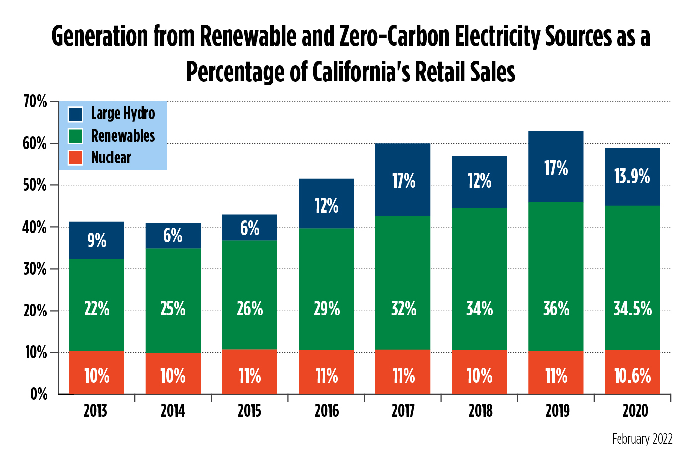 Graph showing generation from renewable and zero-carbon electricity sources as a percentage of California's retail sales.