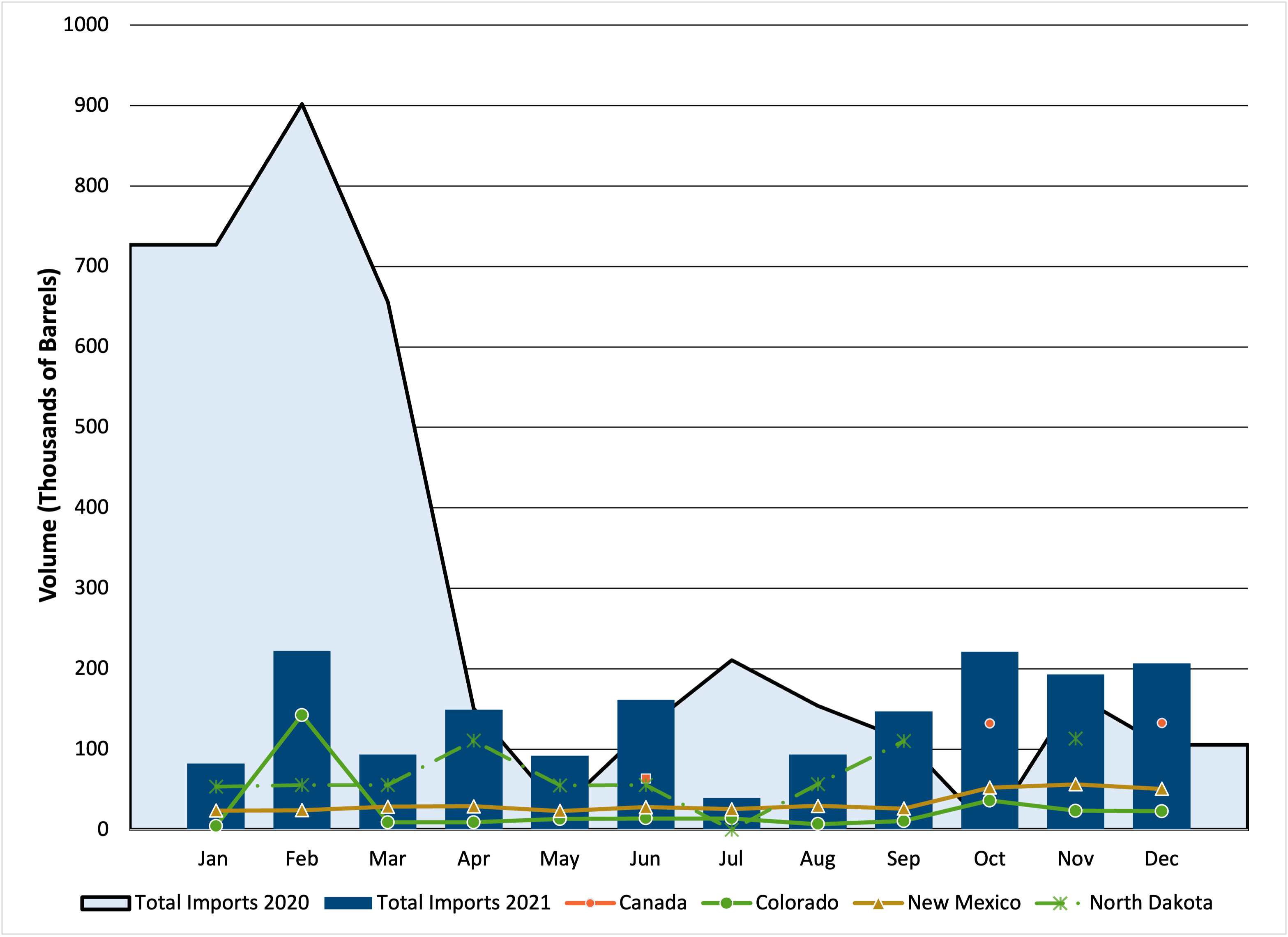 Crude by Rail graph 2021. See table below for content.