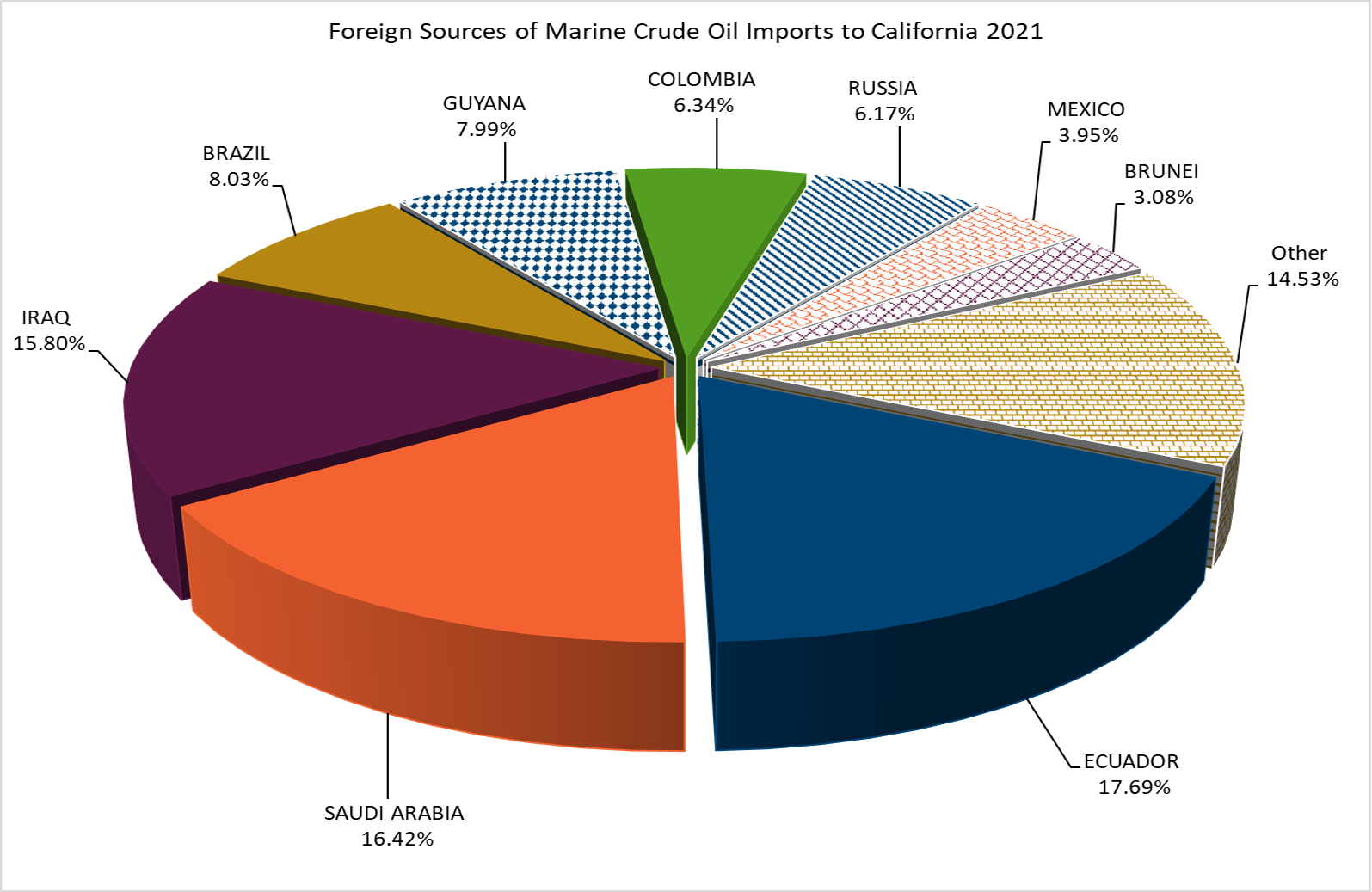 Foreign Sources of Crude Oil Imports to California 2021
