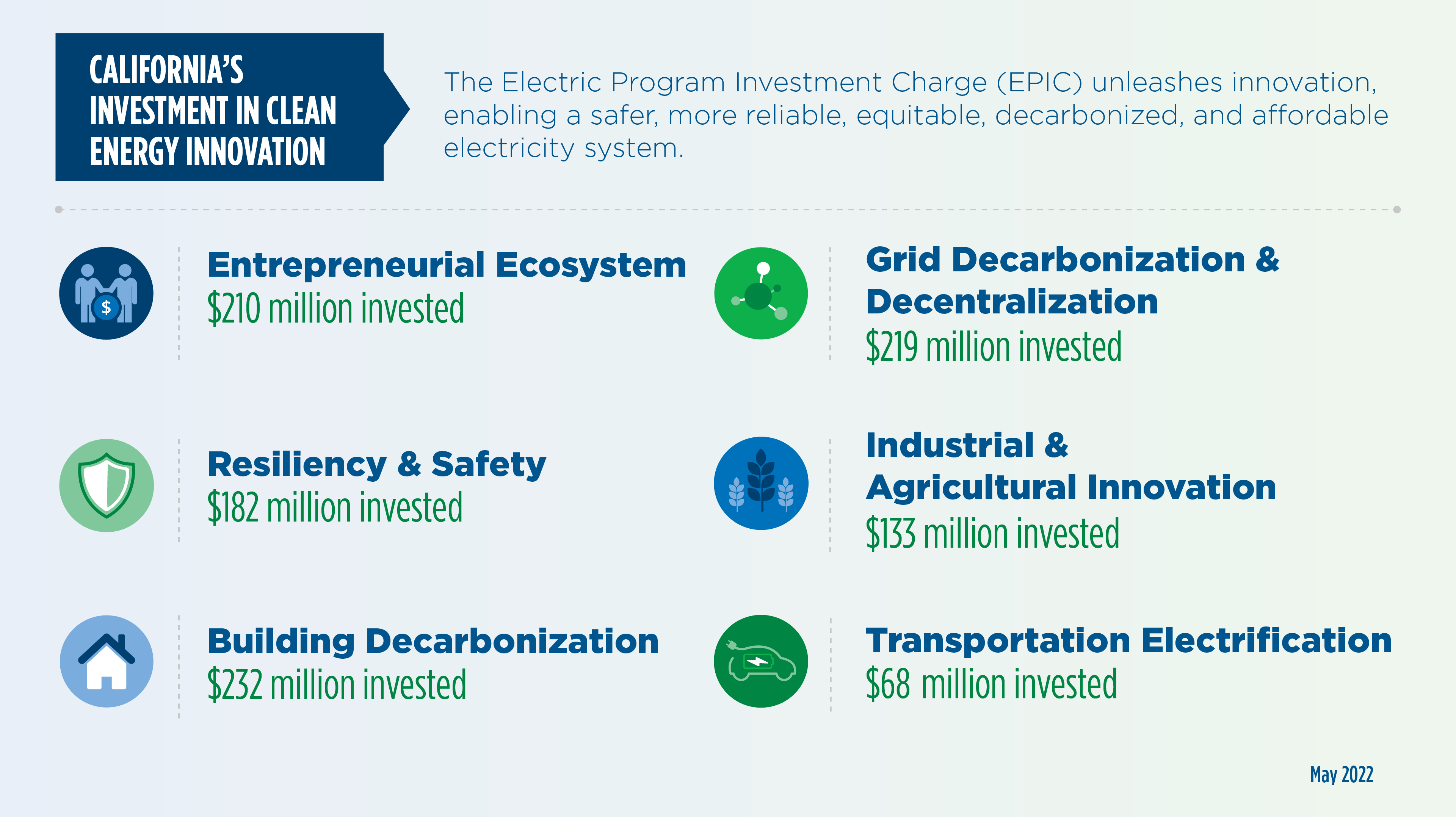 Graphic highlighting areas where Electric Program Investment Charge funds have been awarded.