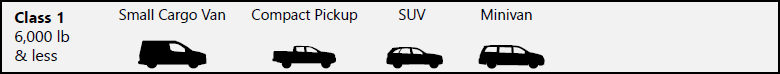 Class 1 vehicles are light-duty vehicles. Examples include small cargo vans, compact pickups, sport utility vehicles, and minivans.